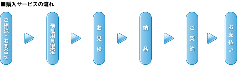 販売サービの流れ。ご相談・お問合せ、福祉用具選定、お見積り、納品、ご契約、お支払